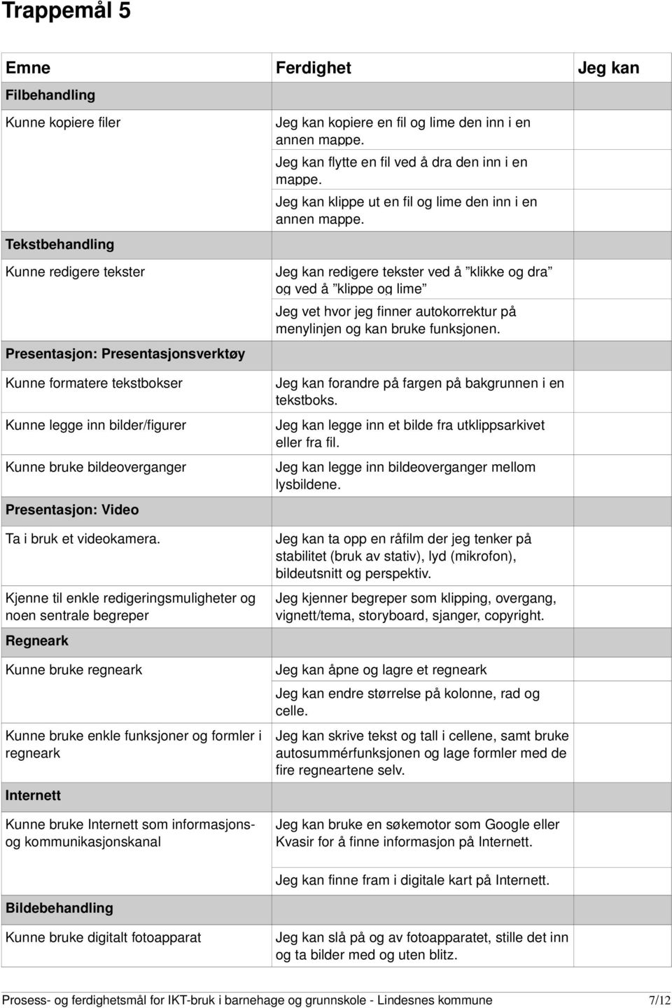 Kjenne til enkle redigeringsmuligheter og noen sentrale begreper Kunne bruke regneark Kunne bruke enkle funksjoner og formler i regneark Kunne bruke som informasjonsog kommunikasjonskanal Jeg kan