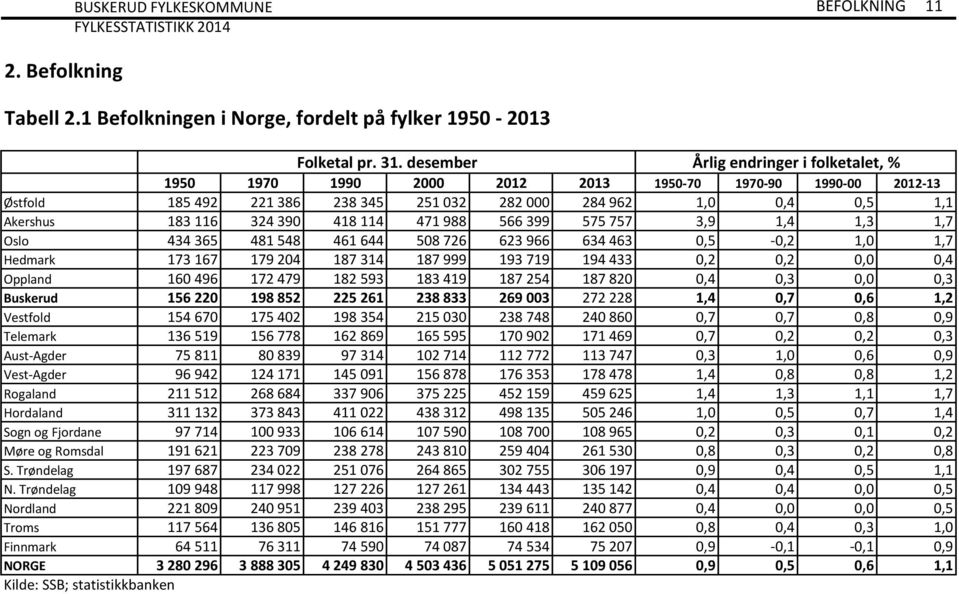 418 114 471 988 566 399 575 757 3,9 1,4 1,3 1,7 Oslo 434 365 481 548 461 644 508 726 623 966 634 463 0,5-0,2 1,0 1,7 Hedmark 173 167 179 204 187 314 187 999 193 719 194 433 0,2 0,2 0,0 0,4 Oppland