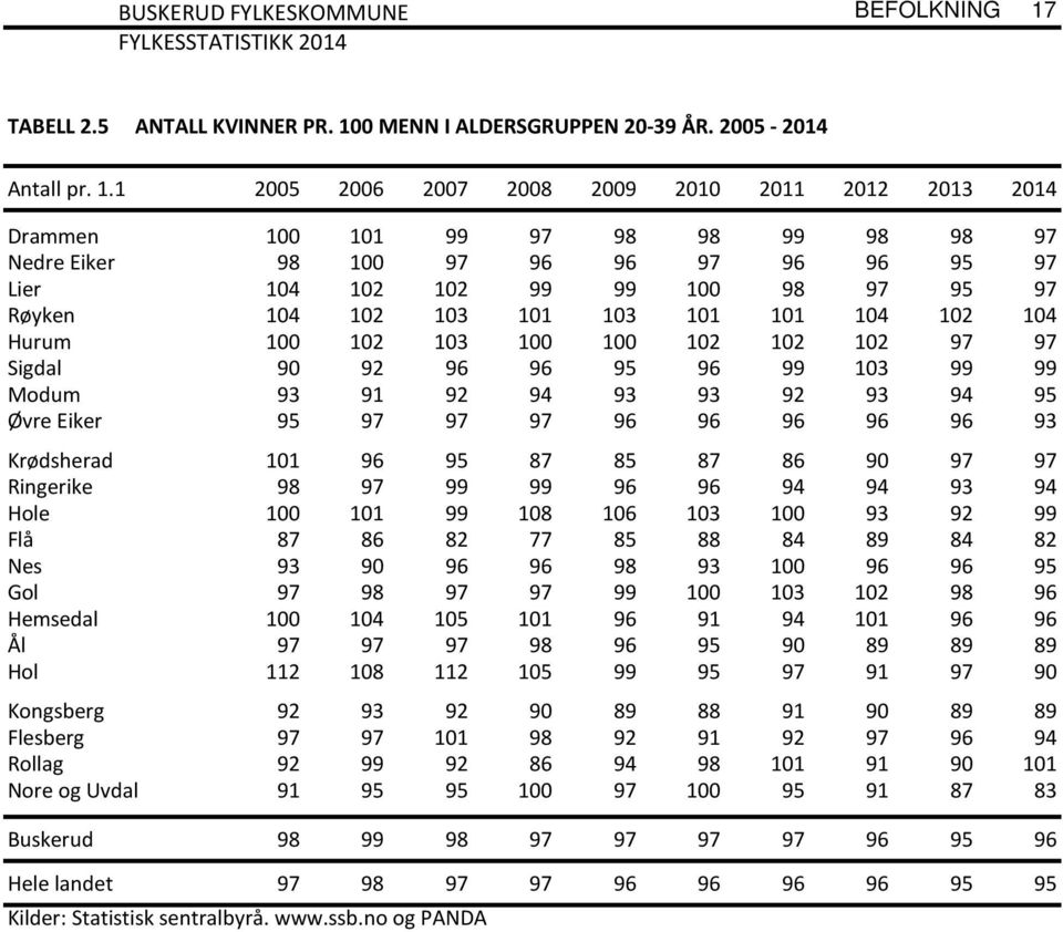 0 MENN I ALDERSGRUPPEN 20-39 ÅR. 2005-2014 Antall pr. 1.