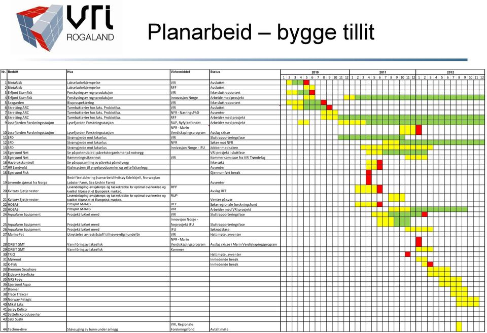 Lakselusbekjempelse RFF Avsluttet 3 Erfjord Stamfisk Forskyving av rognproduksjon VRI Ikke sluttrapportert 4 Erfjord Stamfisk Forskyving av rognproduksjon Innovasjon Norge Arbeide med prosjekt 5