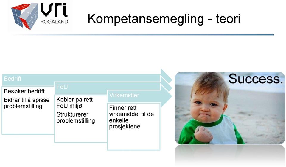 rett FoU miljø Strukturerer problemstilling