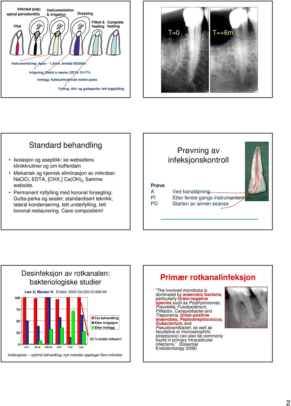 mikrober: NaOCl, EDTA, [CHX,] Ca(OH) 2. Samme webside.