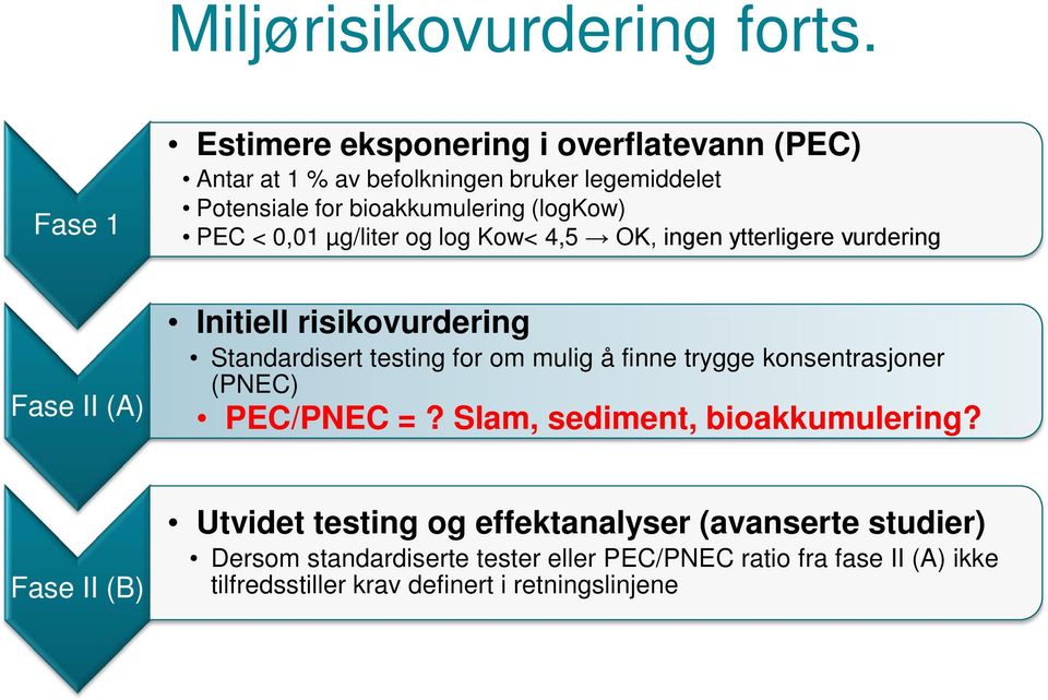 < 0,01 µg/liter og log Kow< 4,5 OK, ingen ytterligere vurdering Fase II (A) Initiell risikovurdering Standardisert testing for om mulig å finne