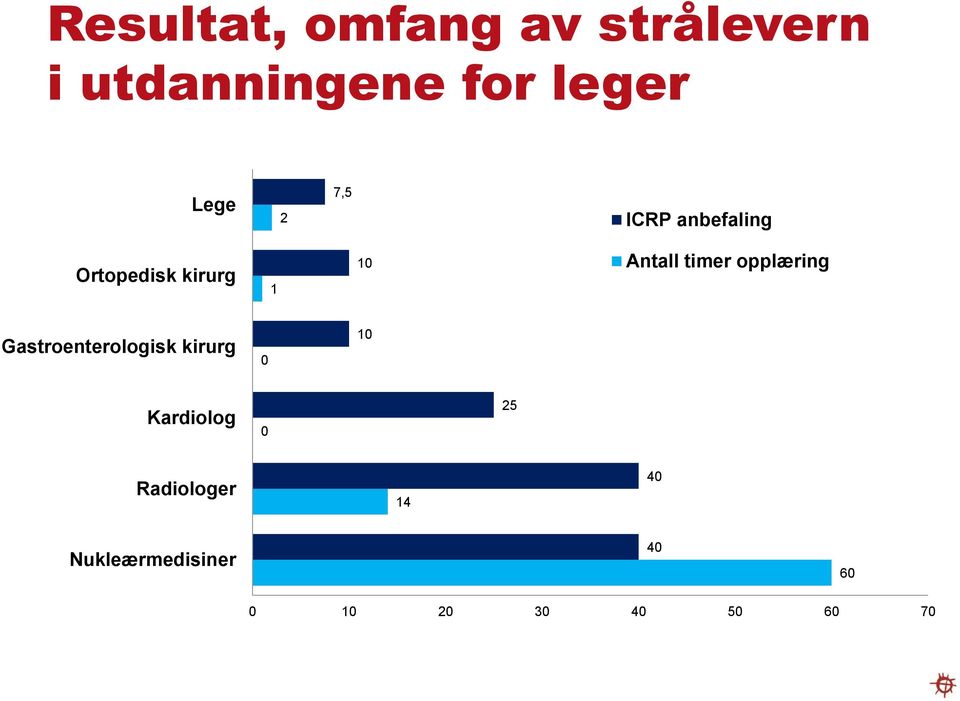 timer opplæring Gastroenterologisk kirurg 0 10 Kardiolog 0