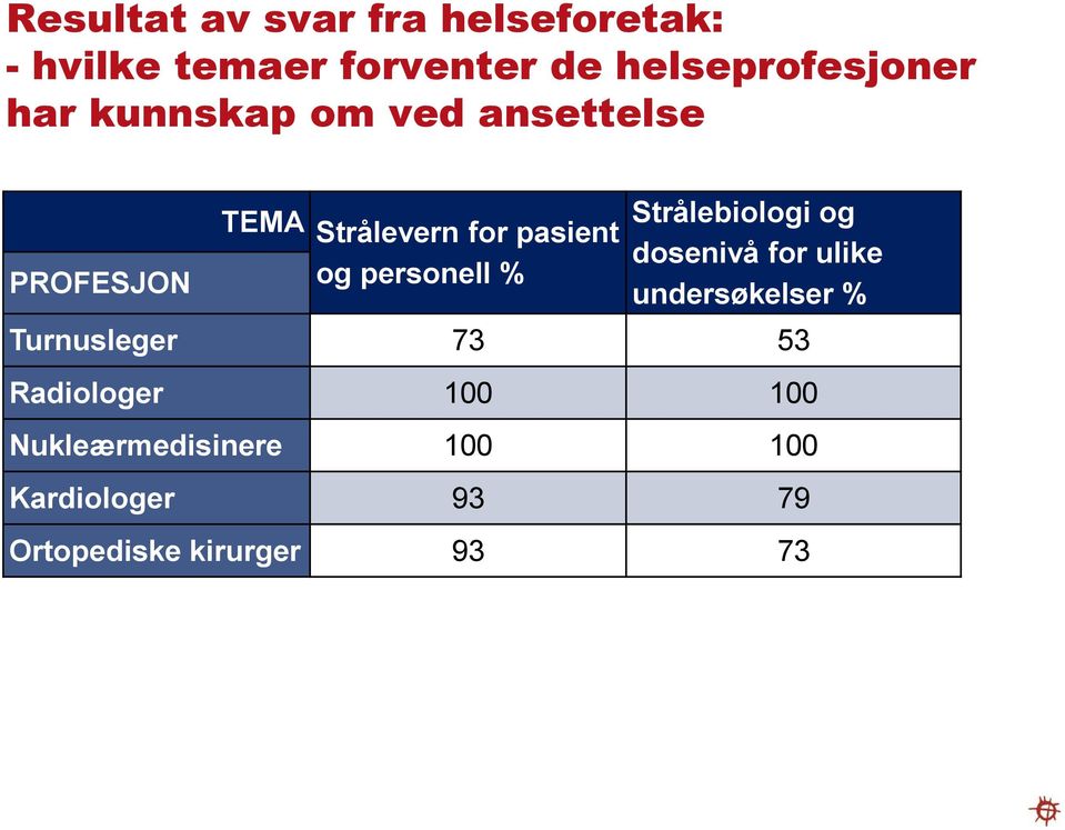 personell % Strålebiologi og dosenivå for ulike undersøkelser % Turnusleger 73