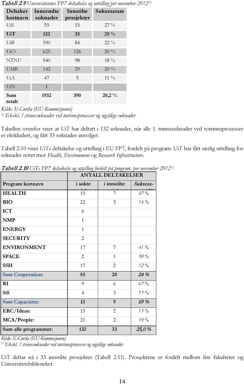 % NTNU 540 98 18 % UMB 142 29 20 % UiA 47 5 11 % UiN 1 Sum 1932 390 20,2 % totalt Kilde: E-Corda (EU-Kommisjonen) 1) Ekskl. 1.trinnssøknader ved totrinnsprosesser og ugyldige søknader Tabellen ovenfor viser at UiT har deltatt i 132 søknader, når alle 1.