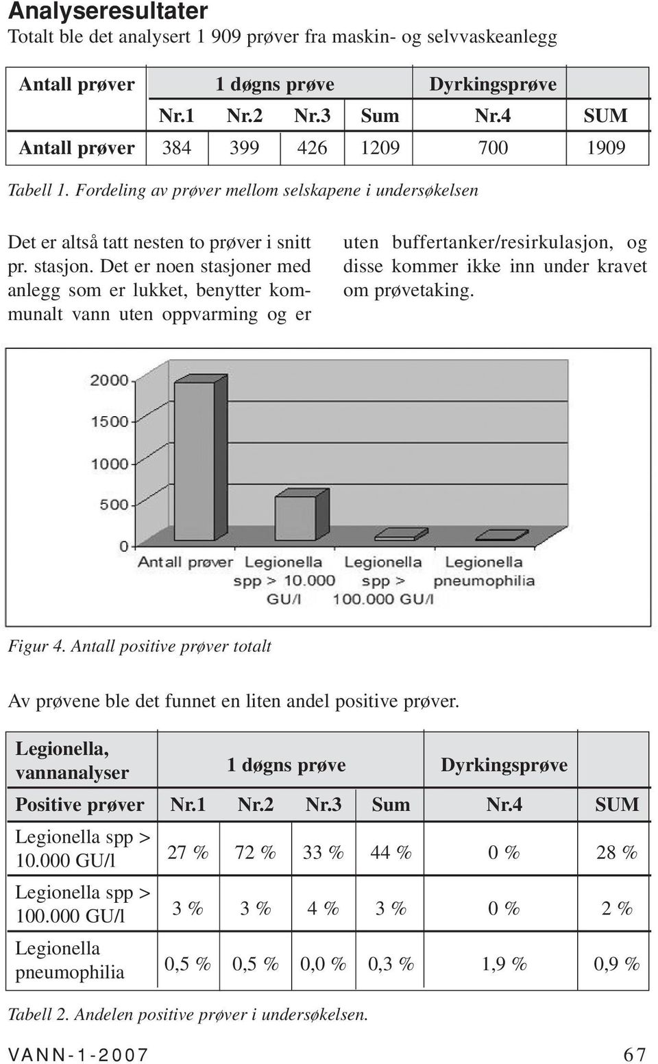 Det er noen stasjoner med anlegg som er lukket, benytter kommunalt vann uten oppvarming og er uten buffertanker/resirkulasjon, og disse kommer ikke inn under kravet om prøvetaking. Figur 4.