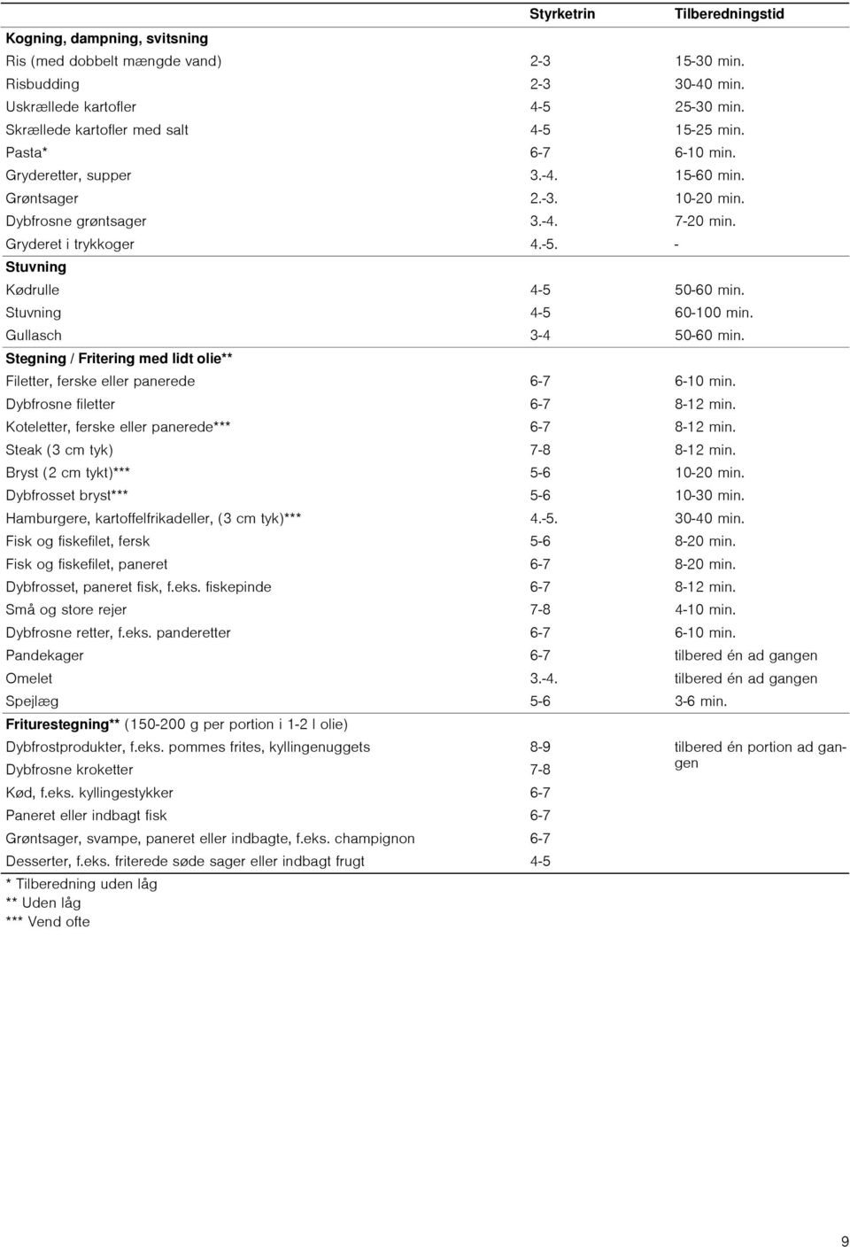 Gullasch 3-4 50-60 min. Stegning / Fritering med lidt olie** Filetter, ferske eller panerede 6-7 6-10 min. Dybfrosne filetter 6-7 8-12 min. Koteletter, ferske eller panerede*** 6-7 8-12 min.