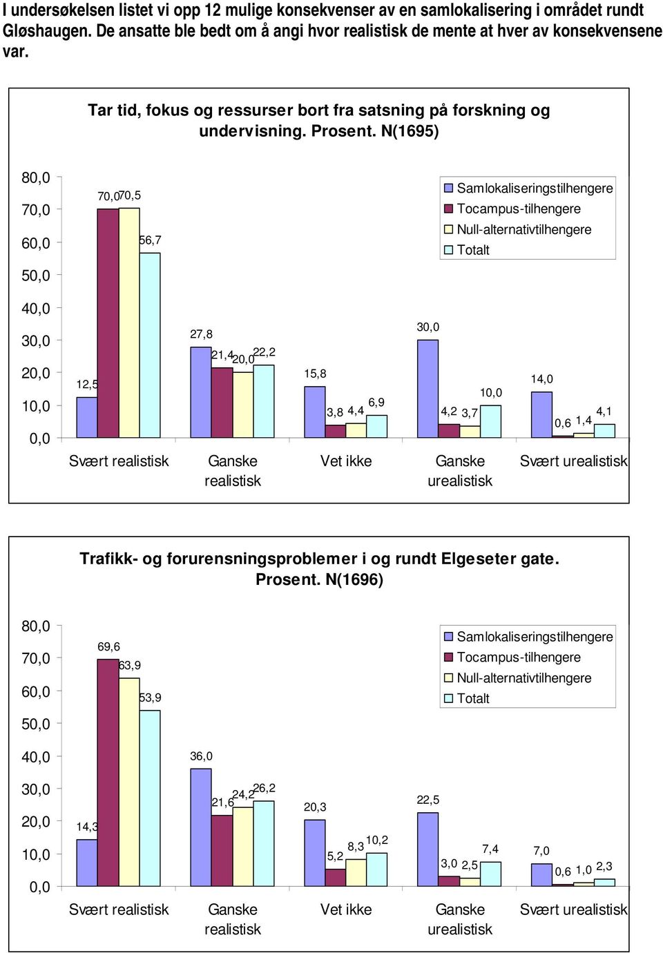 Tar tid, fokus og ressurser bort fra satsning på forskning og undervisning. Prosent.