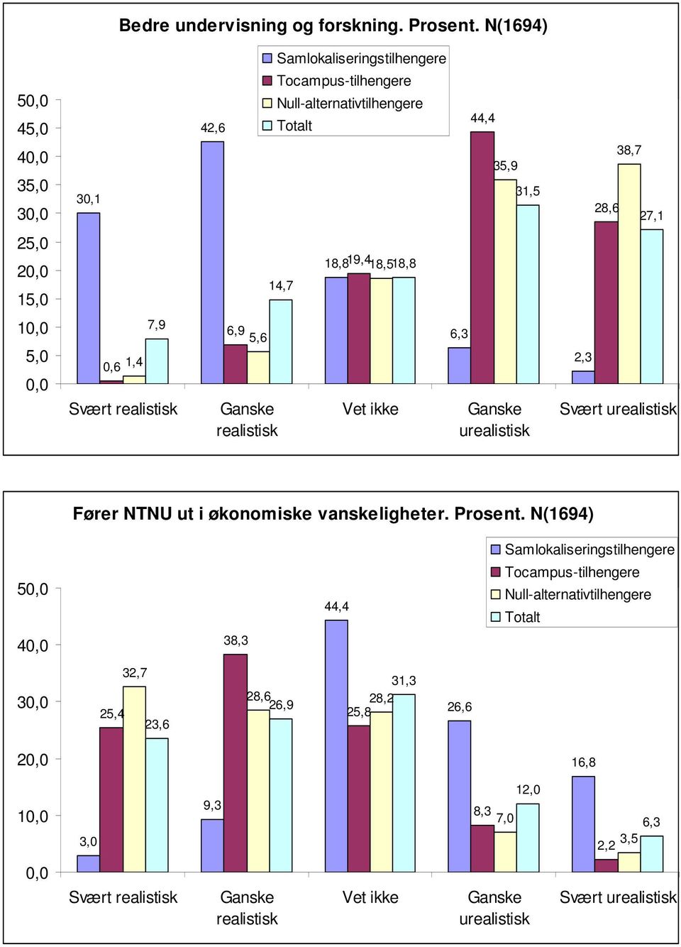 18,518,8 5, 7,9,6 1,4 Svært 6,9 5,6 6,3 2,3 Svært Fører NTNU ut i økonomiske