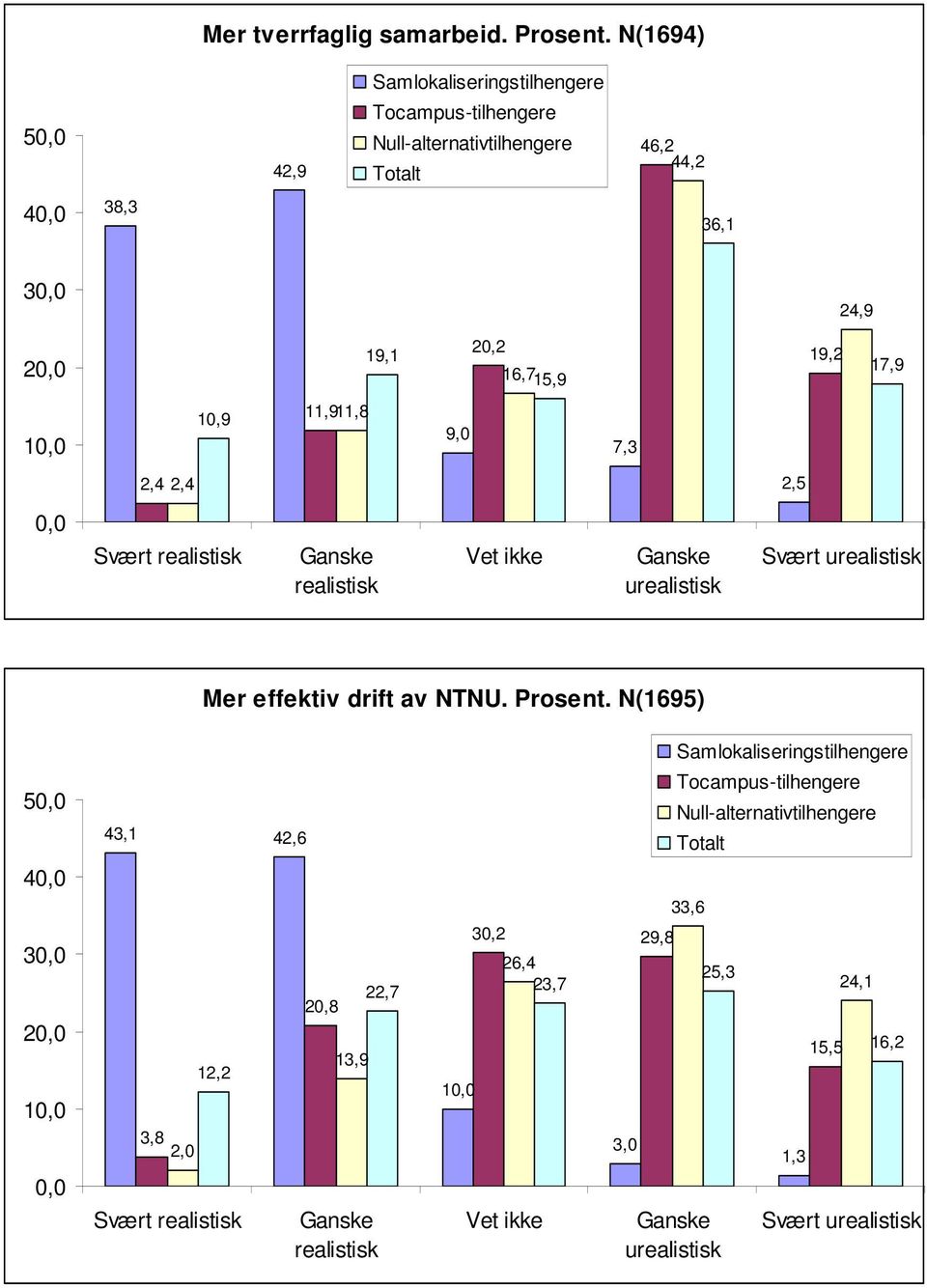 11,911,8 9, 7,3 2,4 2,4 2,5 Svært Svært Mer effektiv drift av NTNU.