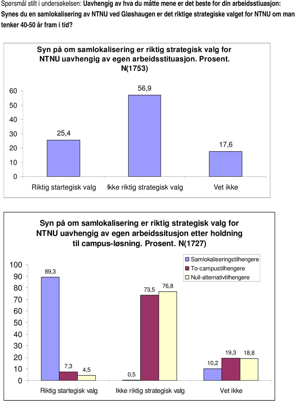 N(1753) 6 56,9 5 4 3 25,4 17,6 Riktig startegisk valg Ikke riktig strategisk valg Syn på om samlokalisering er riktig strategisk valg for NTNU uavhengig av egen