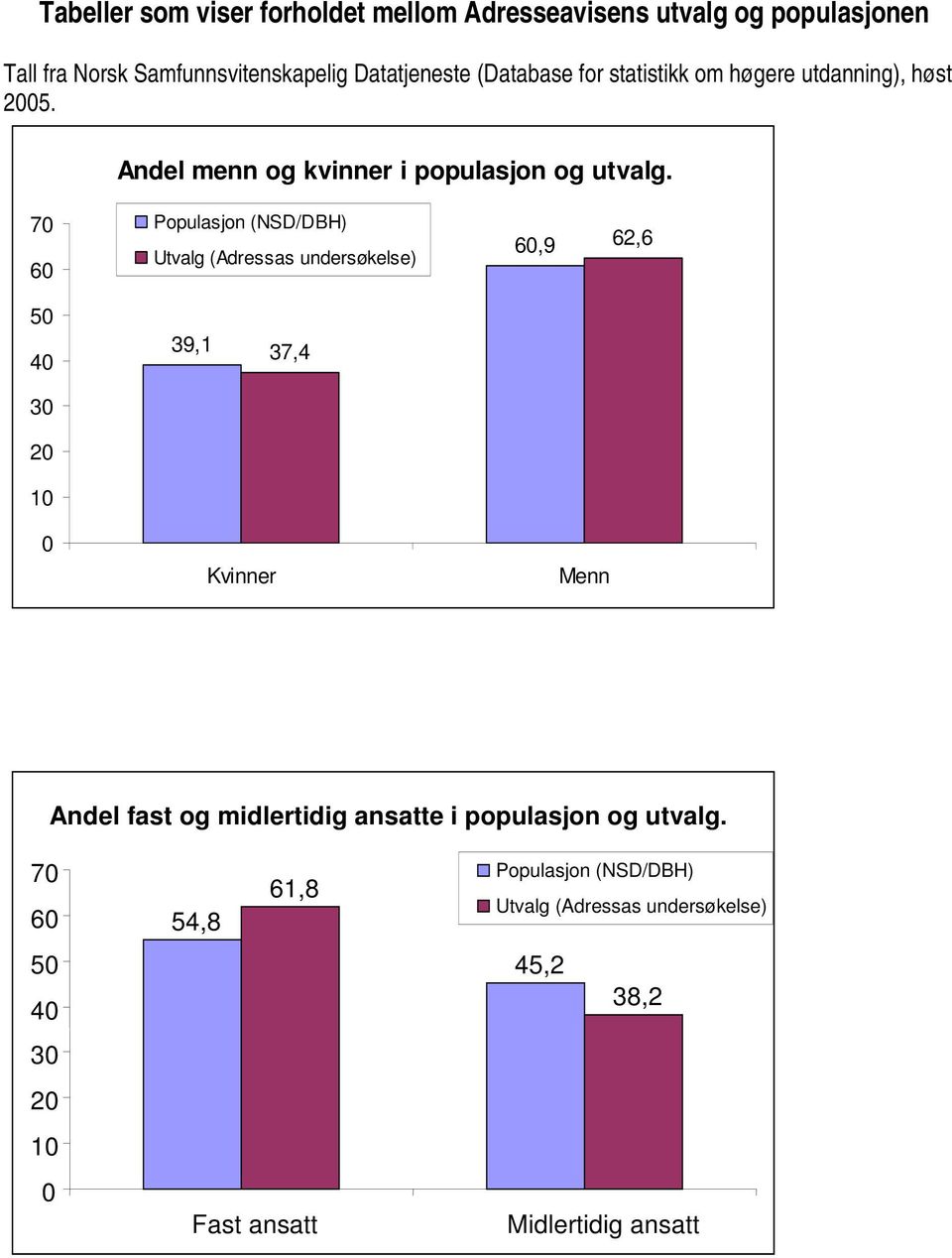 7 6 Populasjon (NSD/DBH) Utvalg (Adressas undersøkelse) 6,9 62,6 5 4 3 39,1 37,4 Kvinner Menn Andel fast og midlertidig