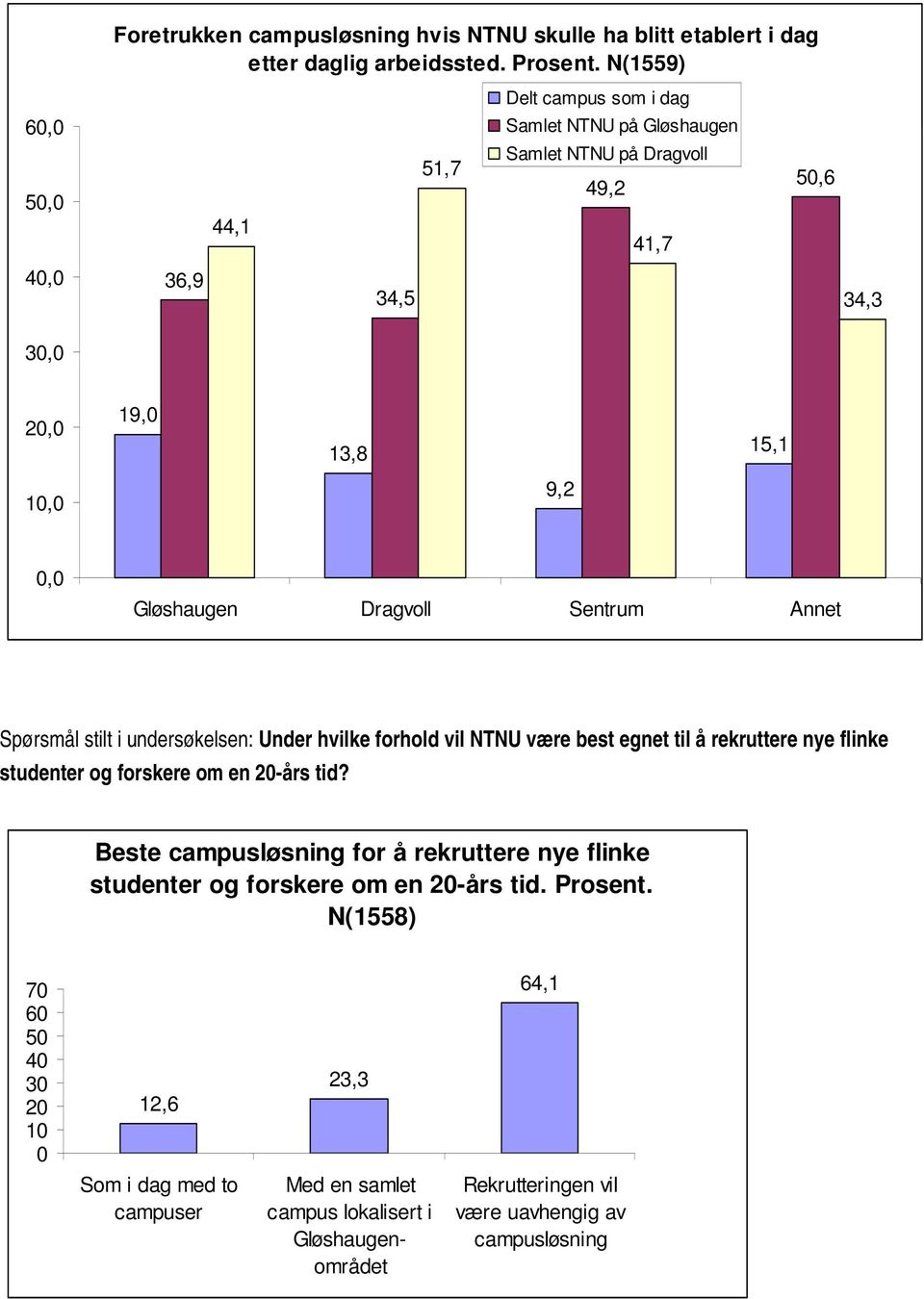 Sentrum Annet Spørsmål stilt i undersøkelsen: Under hvilke forhold vil NTNU være best egnet til å rekruttere nye flinke studenter og forskere om en -års tid?