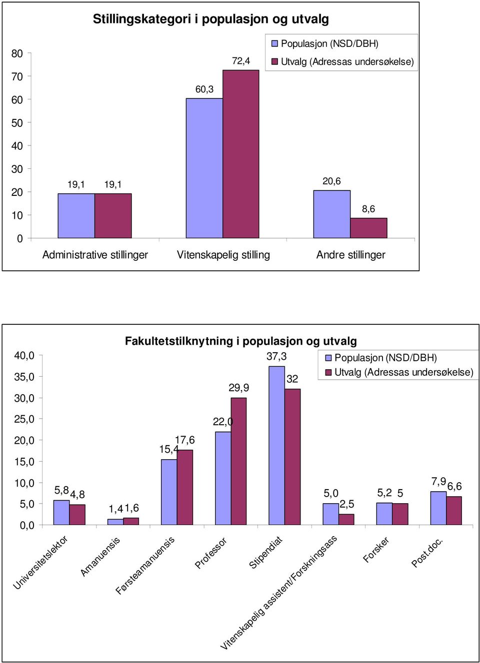 utvalg 37,3 Populasjon (NSD/DBH) Utvalg (Adressas undersøkelse) 32 29,9 25, 22, 17,6 15,4 15, 5,8 4,8 5, 5,2 5, 1,41,6 2,5