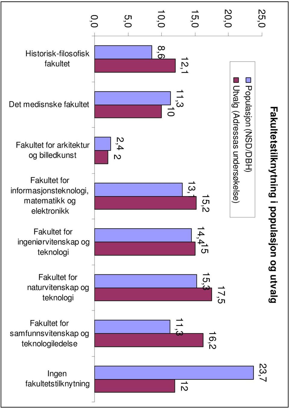 arkitektur og billedkunst Fakultet for informasjonsteknologi, matematikk og elektronikk Fakultet for ingeniørvitenskap og