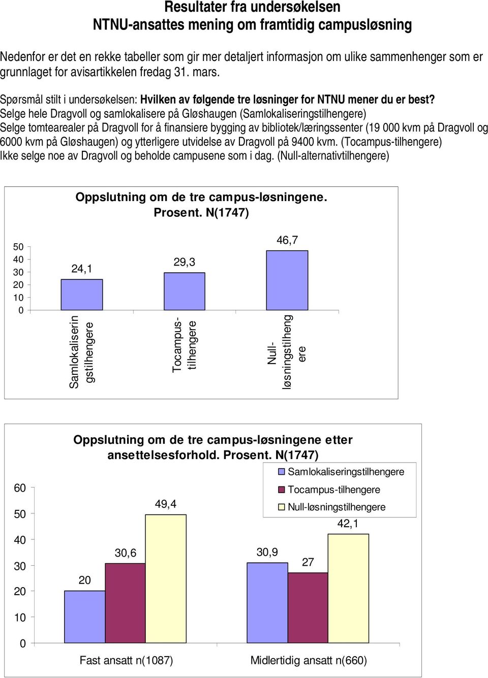 Selge hele Dragvoll og samlokalisere på Gløshaugen () Selge tomtearealer på Dragvoll for å finansiere bygging av bibliotek/læringssenter (19 kvm på Dragvoll og 6 kvm på Gløshaugen) og ytterligere