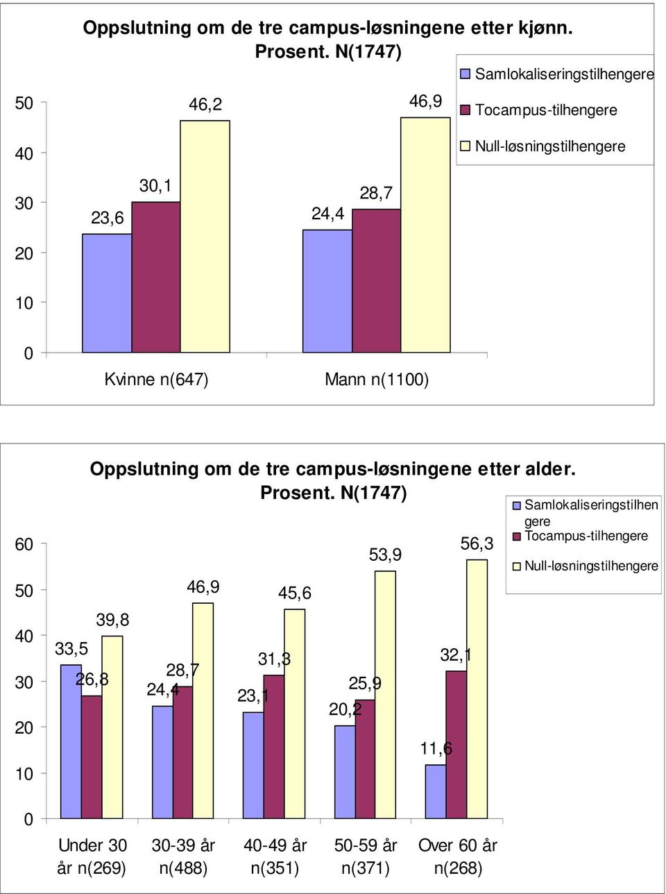 Oppslutning om de tre campus-løsningene etter alder. Prosent.