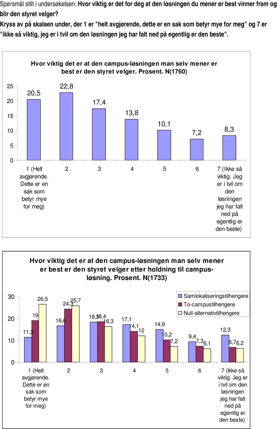 Hvor viktig det er at den campus-løsningen man selv mener er best er den styret velger. Prosent. N(176) 25 15,5 22,8 17,4 13,8,1 7,2 8,3 5 1 (Helt avgjørende.