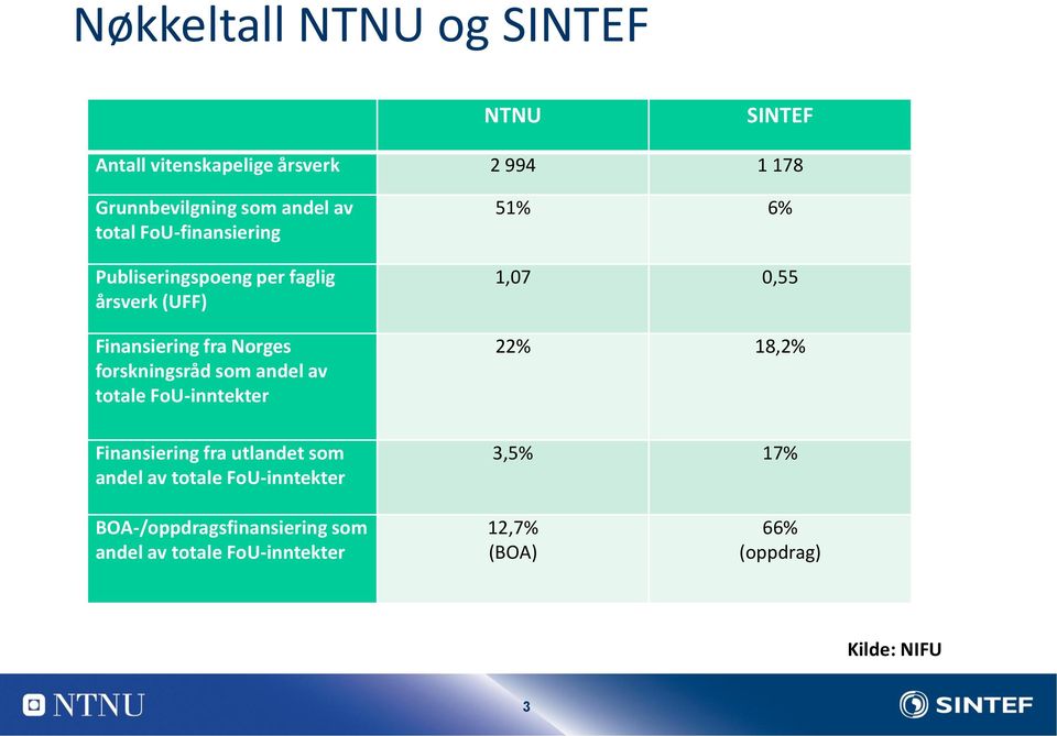 andel av totale FoU-inntekter Finansiering fra utlandet som andel av totale FoU-inntekter 51% 6% 1,07 0,55 22%