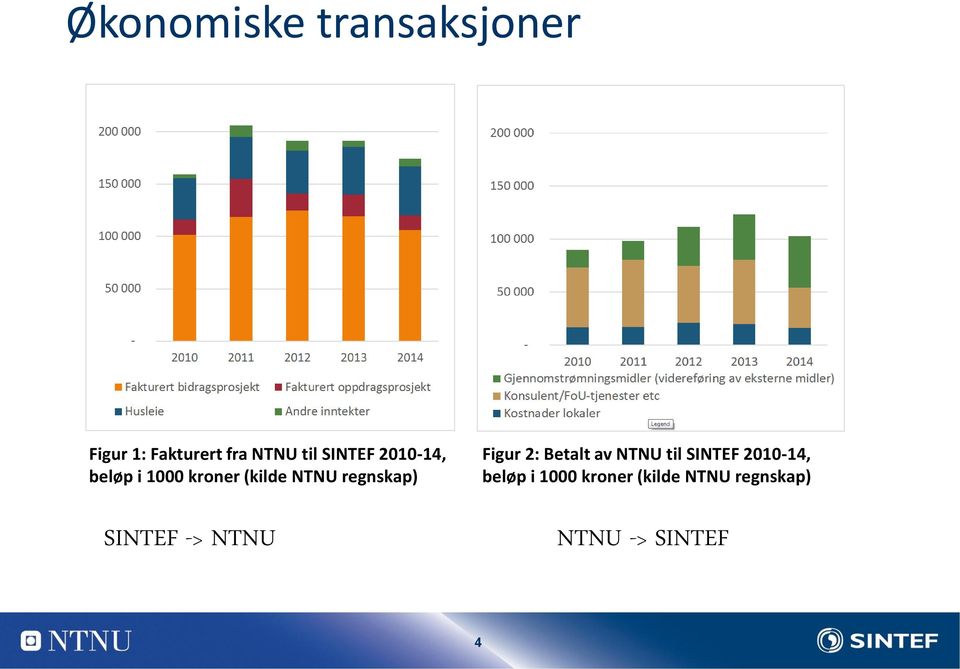 SINTEF -> NTNU Figur 2: Betalt av NTNU til  NTNU ->