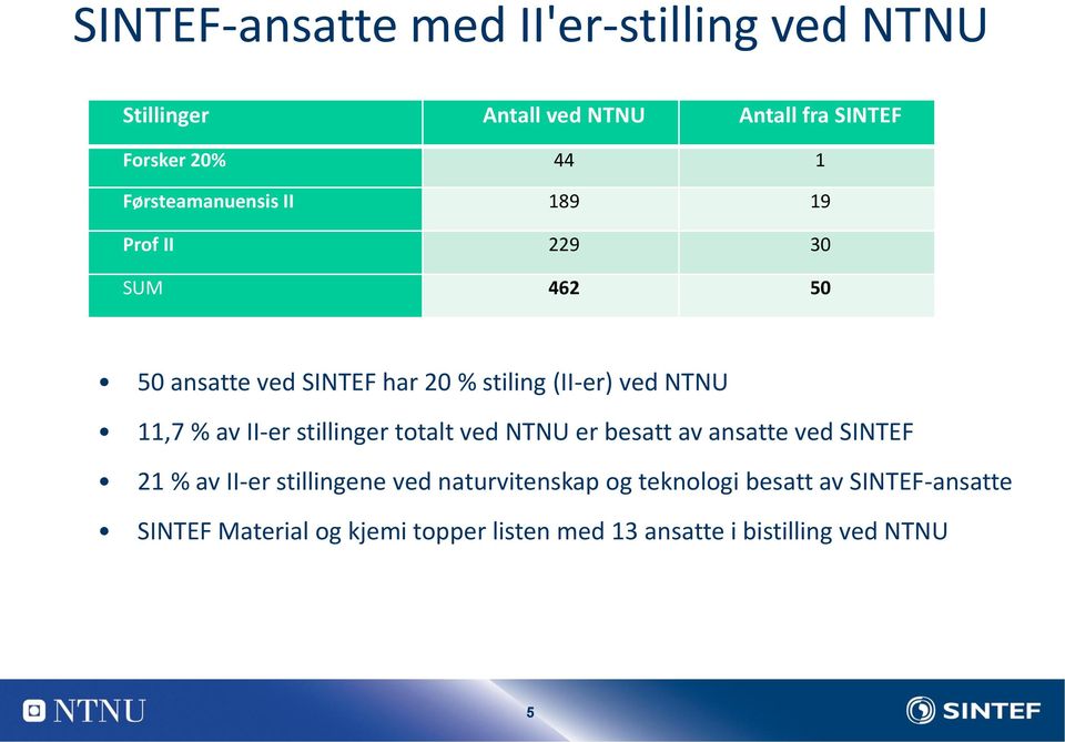 11,7 % av II-er stillinger totalt ved NTNU er besatt av ansatte ved SINTEF 21 % av II-er stillingene ved