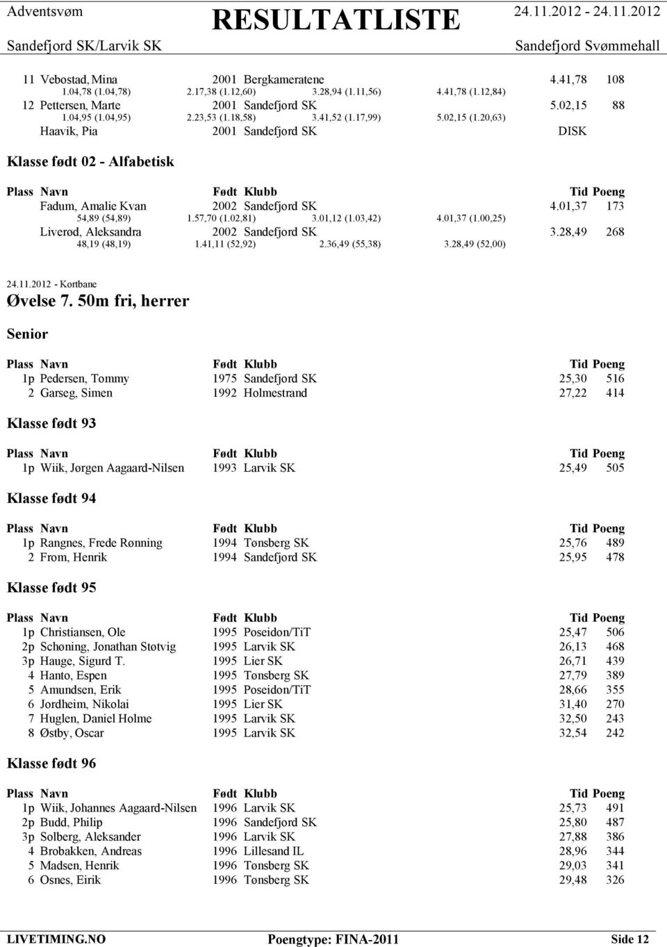 01,12 (1.03,42) 4.01,37 (1.00,25) Liverød, Aleksandra 2002 Sandefjord SK 3.28,49 268 48,19 (48,19) 1.41,11 (52,92) 2.36,49 (55,38) 3.28,49 (52,00) Øvelse 7.