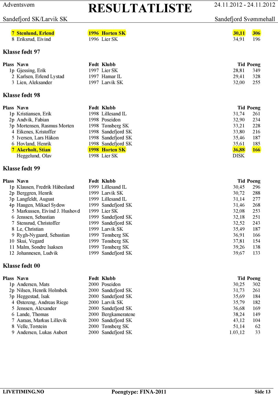 Eikenes, Kristoffer 1998 Sandefjord SK 33,80 216 5 Iversen, Lars Håkon 1998 Sandefjord SK 35,46 187 6 Hovland, Henrik 1998 Sandefjord SK 35,61 185 7 Akerholt, Stian 1998 Horten SK 36,88 166