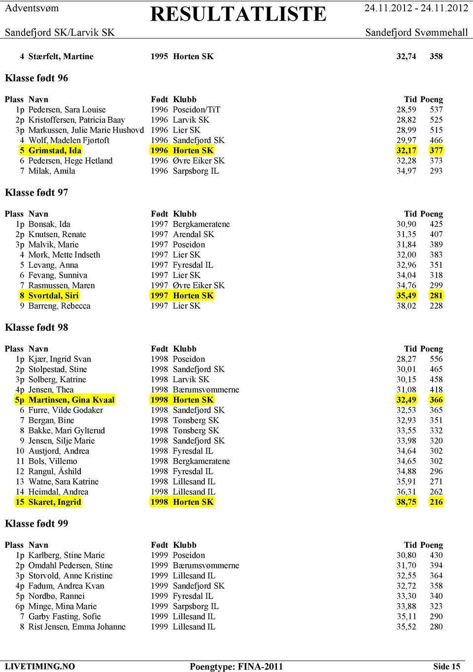 Sarpsborg IL 34,97 293 Klasse født 97 1p Bonsak, Ida 1997 Bergkameratene 30,90 425 2p Knutsen, Renate 1997 Arendal SK 31,35 407 3p Malvik, Marie 1997 Poseidon 31,84 389 4 Mørk, Mette Indseth 1997