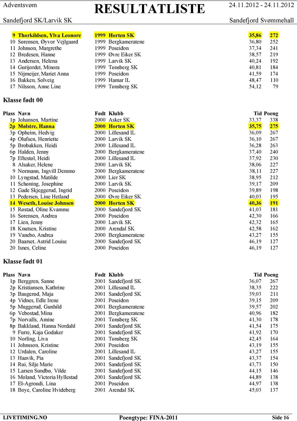 Nilsson, Anne Line 1999 Tønsberg SK 54,12 79 Klasse født 00 1p Johansen, Martine 2000 Asker SK 33,37 338 2p Mølstre, Hanna 2000 Horten SK 35,75 275 3p Opheim, Hedvig 2000 Lillesand IL 36,09 267 4p