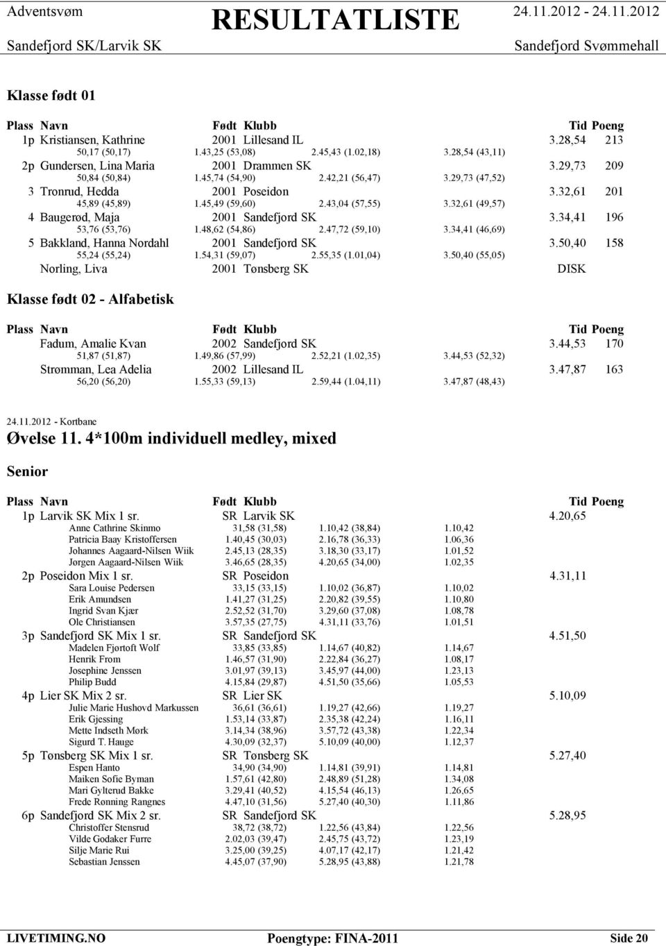 32,61 (49,57) 4 Baugerød, Maja 2001 Sandefjord SK 3.34,41 196 53,76 (53,76) 1.48,62 (54,86) 2.47,72 (59,10) 3.34,41 (46,69) 5 Bakkland, Hanna Nordahl 2001 Sandefjord SK 3.50,40 158 55,24 (55,24) 1.