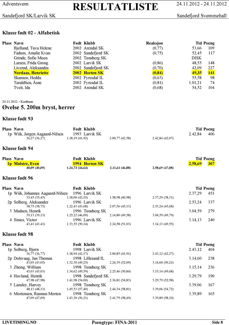 Åsne 2002 Fyresdal IL (0,81) 1.01,21 74 Tveit, Ida 2002 Arendal SK (0,68) 54,52 104 Øvelse 5. 200m bryst, herrer Klasse født 93 1p Wiik, Jørgen Aagaard-Nilsen 1993 Larvik SK 2.