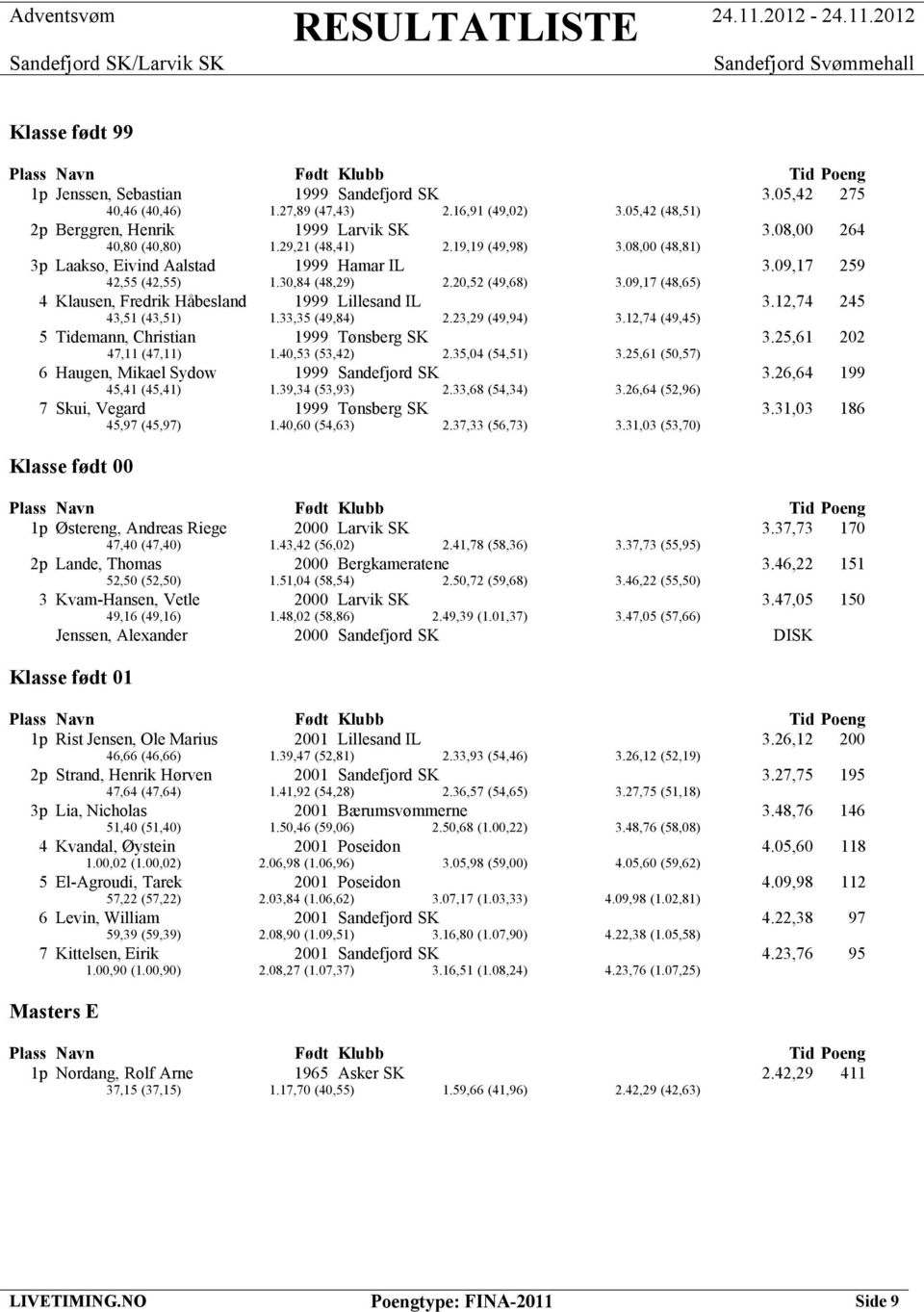 09,17 (48,65) 4 Klausen, Fredrik Håbesland 1999 Lillesand IL 3.12,74 245 43,51 (43,51) 1.33,35 (49,84) 2.23,29 (49,94) 3.12,74 (49,45) 5 Tidemann, Christian 1999 Tønsberg SK 3.