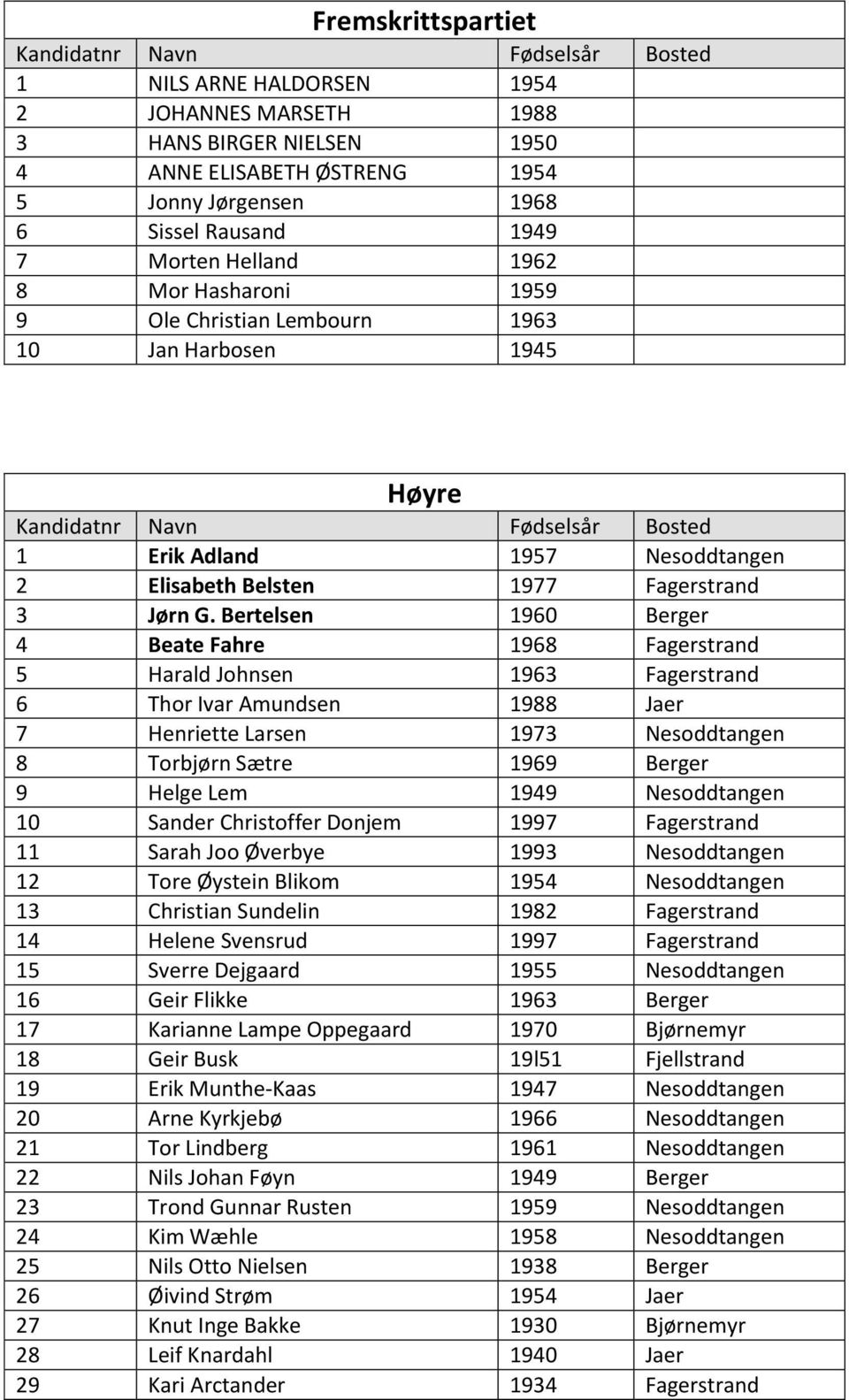 Bertelsen 1960 Berger 4 Beate Fahre 1968 Fagerstrand 5 Harald Johnsen 1963 Fagerstrand 6 Thor Ivar Amundsen 1988 Jaer 7 Henriette Larsen 1973 Nesoddtangen 8 Torbjørn Sætre 1969 Berger 9 Helge Lem