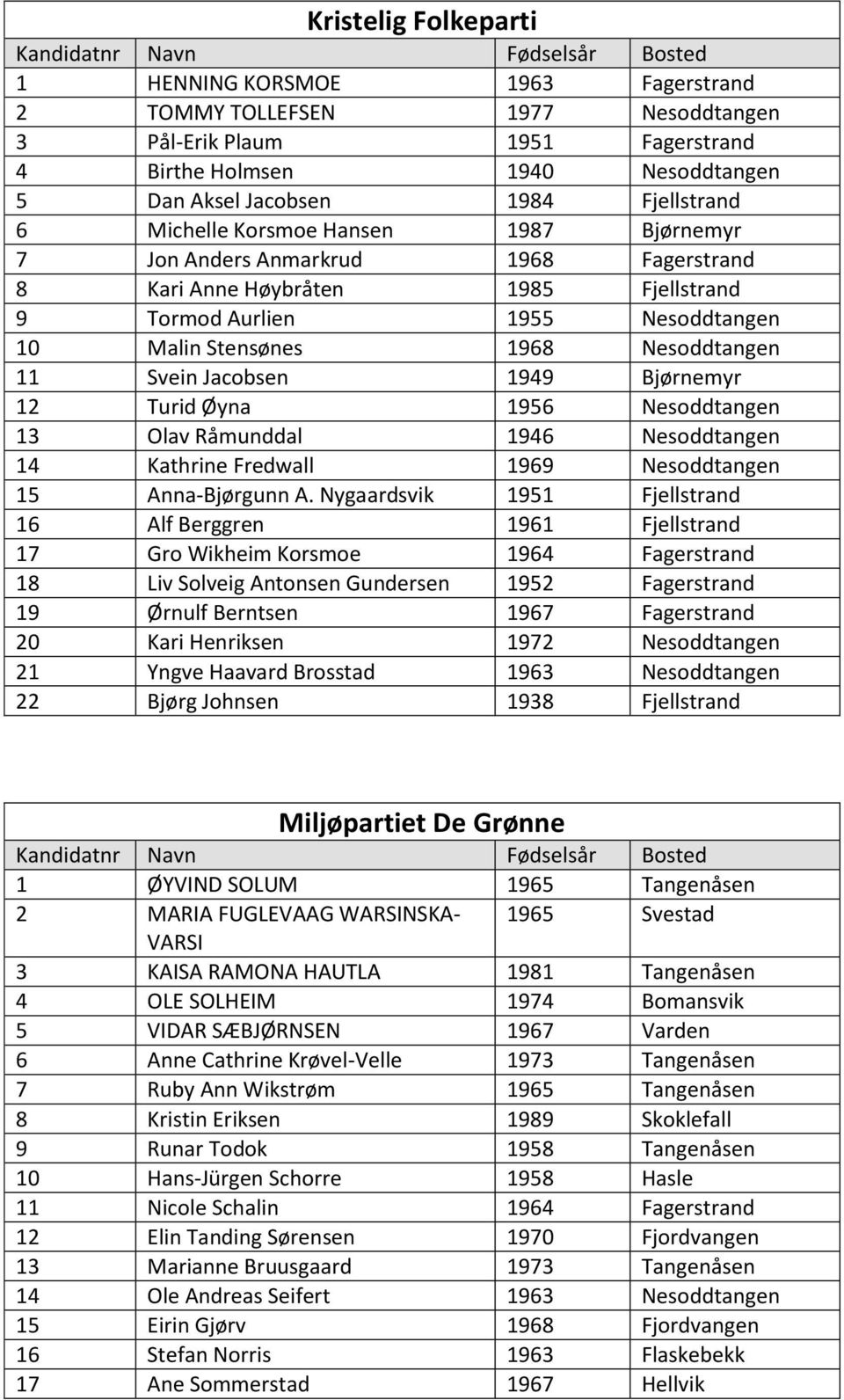 Svein Jacobsen 1949 Bjørnemyr 12 Turid Øyna 1956 Nesoddtangen 13 Olav Råmunddal 1946 Nesoddtangen 14 Kathrine Fredwall 1969 Nesoddtangen 15 Anna-Bjørgunn A.