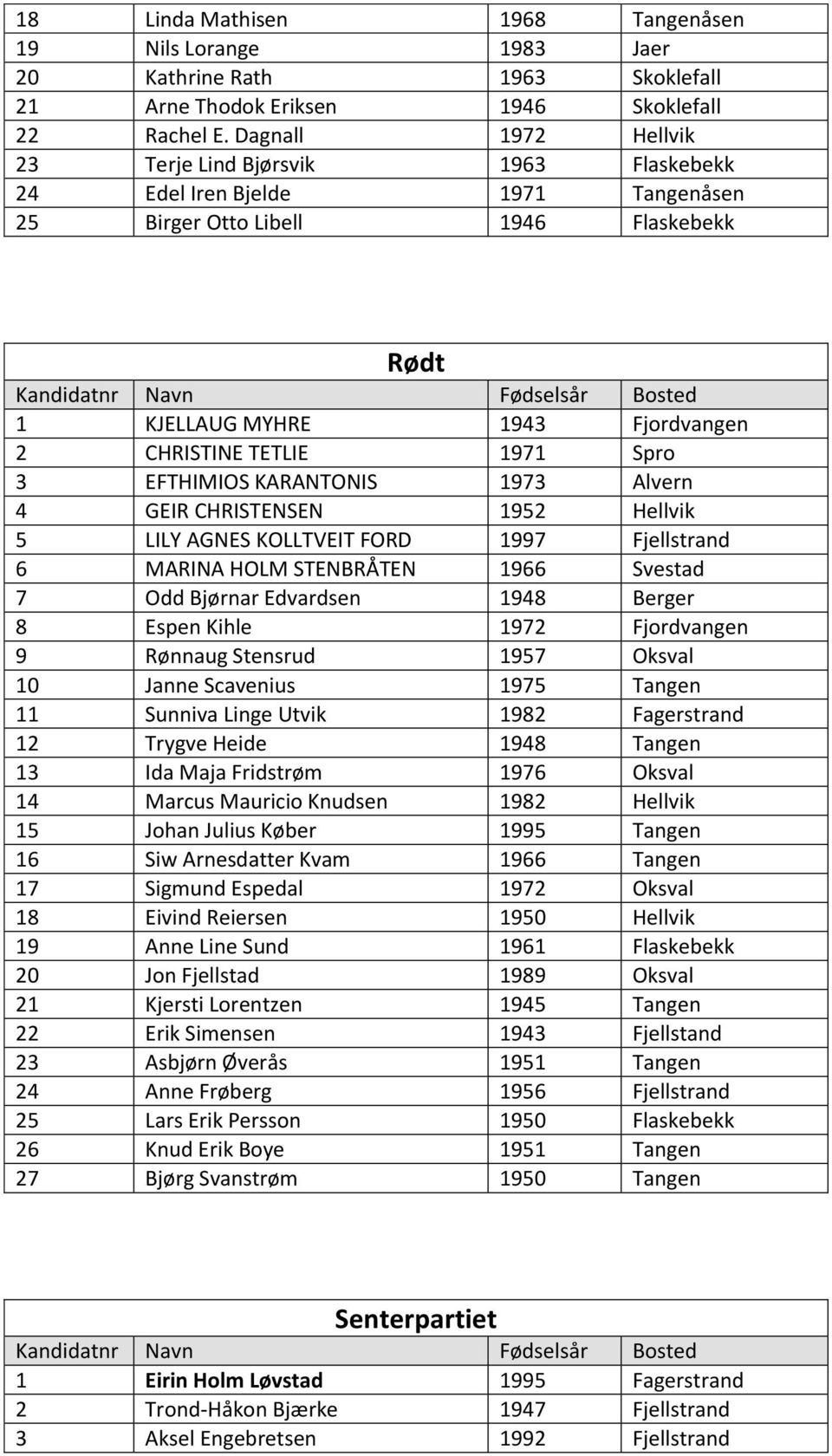 Spro 3 EFTHIMIOS KARANTONIS 1973 Alvern 4 GEIR CHRISTENSEN 1952 Hellvik 5 LILY AGNES KOLLTVEIT FORD 1997 Fjellstrand 6 MARINA HOLM STENBRÅTEN 1966 Svestad 7 Odd Bjørnar Edvardsen 1948 Berger 8 Espen