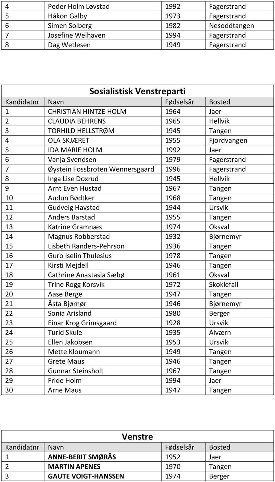 Fossbroten Wennersgaard 1996 Fagerstrand 8 Inga Lise Doxrud 1945 Hellvik 9 Arnt Even Hustad 1967 Tangen 10 Audun Bødtker 1968 Tangen 11 Gudveig Havstad 1944 Ursvik 12 Anders Barstad 1955 Tangen 13