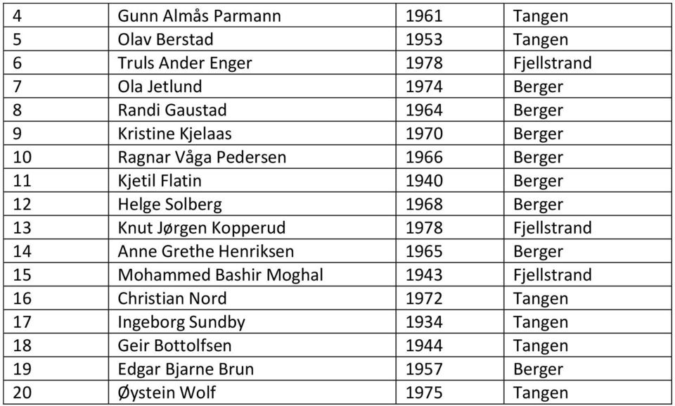 Berger 13 Knut Jørgen Kopperud 1978 Fjellstrand 14 Anne Grethe Henriksen 1965 Berger 15 Mohammed Bashir Moghal 1943 Fjellstrand 16