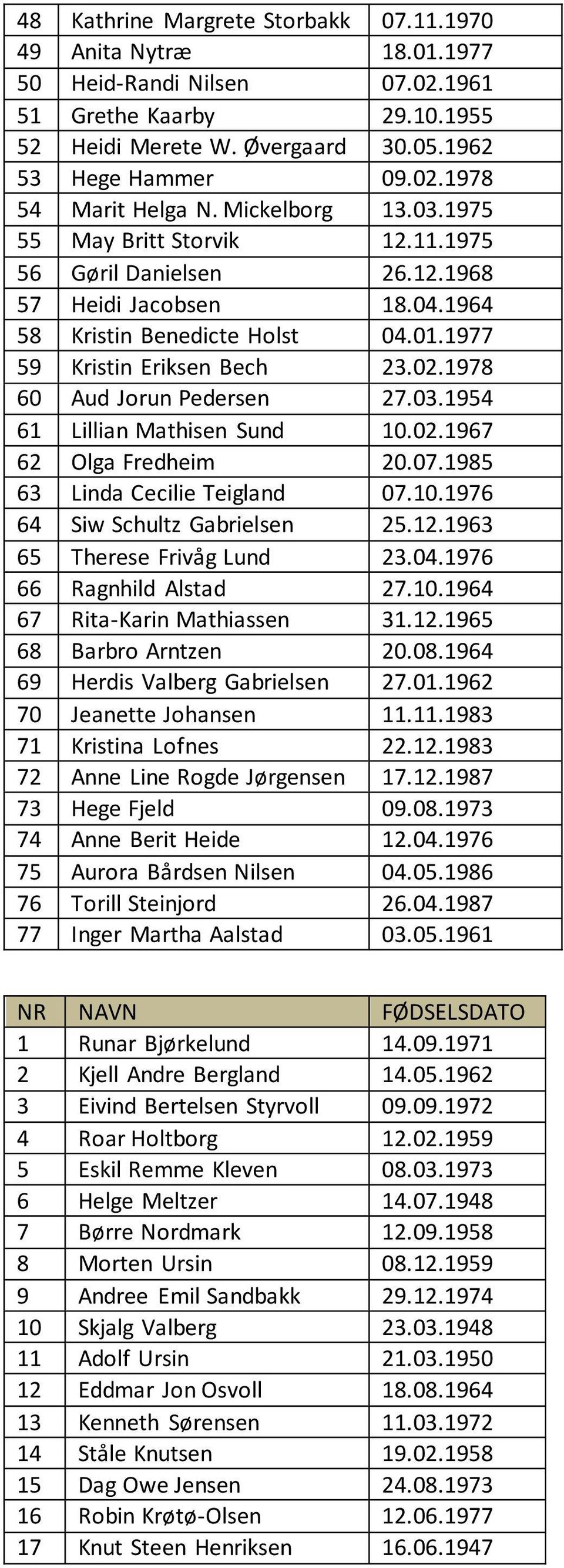 1978 60 Aud Jorun Pedersen 27.03.1954 61 Lillian Mathisen Sund 10.02.1967 62 Olga Fredheim 20.07.1985 63 Linda Cecilie Teigland 07.10.1976 64 Siw Schultz Gabrielsen 25.12.