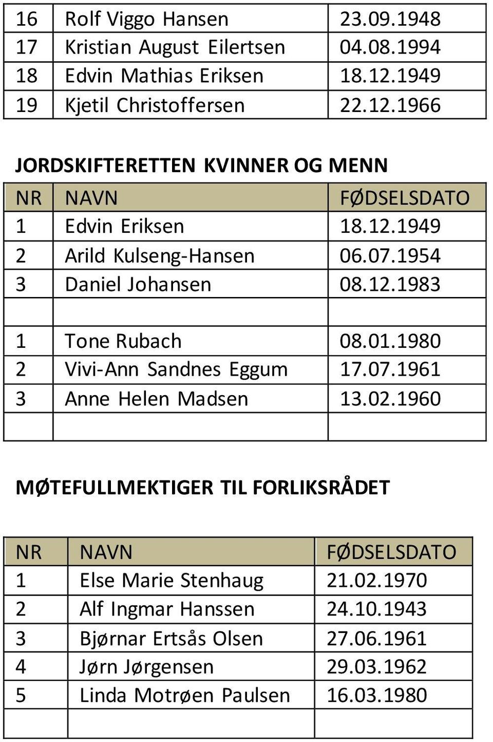 1954 3 Daniel Johansen 08.12.1983 1 Tone Rubach 08.01.1980 2 Vivi-Ann Sandnes Eggum 17.07.1961 3 Anne Helen Madsen 13.02.