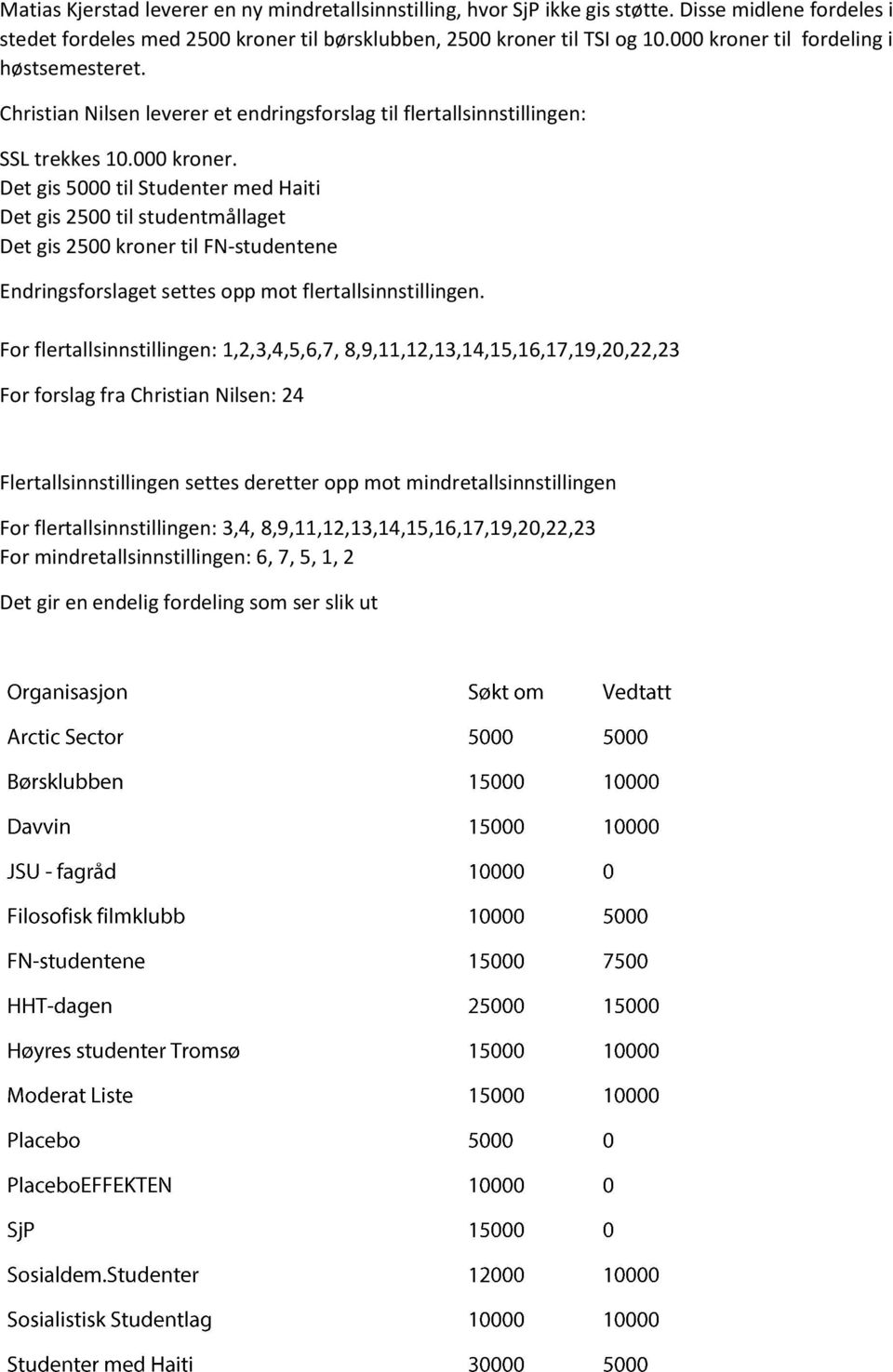 For flertallsinnstillingen: 1,2,3,4,5,6,7, 8,9,11,12,13,14,15,16,17,19,20,22,23 For forslag fra Christian Nilsen: 24 Flertallsinnstillingen settes deretter opp mot mindretallsinnstillingen For