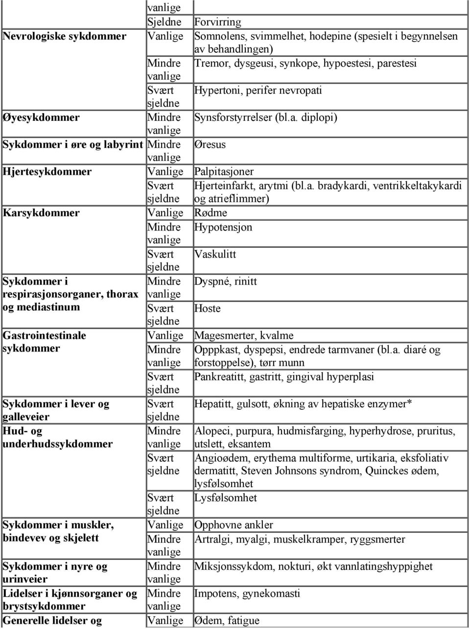 i Øyesykdommer Mindre Synsforstyrrelser (bl.a.