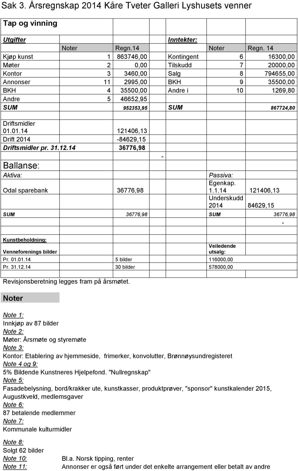 46652,95 SUM 952353,95 SUM 867724,80 Driftsmidler 01.01.14 121406,13 Drift 2014-84629,15 Driftsmidler pr. 31.12.14 36776,98 Ballanse: Aktiva: Odal sparebank 36776,98 - Passiva: Egenkap. 1.1.14 121406,13 Underskudd 2014 84629,15 SUM 36776,98 SUM 36776,98 - Kunstbeholdning: Venneforenings bilder Veiledende utsalg: Pr.