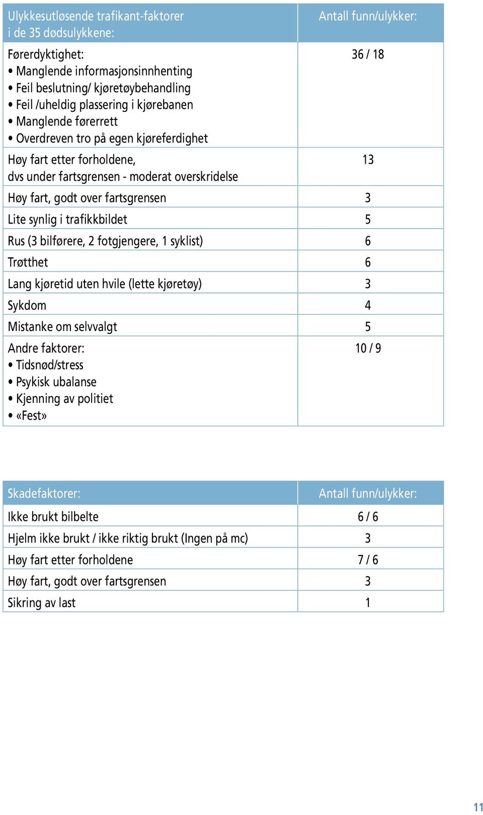 trafikkbildet 5 Rus (3 bilførere, 2 fotgjengere, 1 syklist) 6 Trøtthet 6 Lang kjøretid uten hvile (lette kjøretøy) 3 Sykdom 4 Mistanke om selvvalgt 5 Andre faktorer: 10 / 9 Tidsnød/stress Psykisk