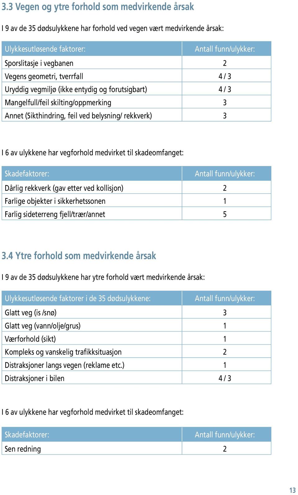 vegforhold medvirket til skadeomfanget: Skadefaktorer: Antall funn/ulykker: Dårlig rekkverk (gav etter ved kollisjon) 2 Farlige objekter i sikkerhetssonen 1 Farlig sideterreng fjell/trær/annet 5 3.