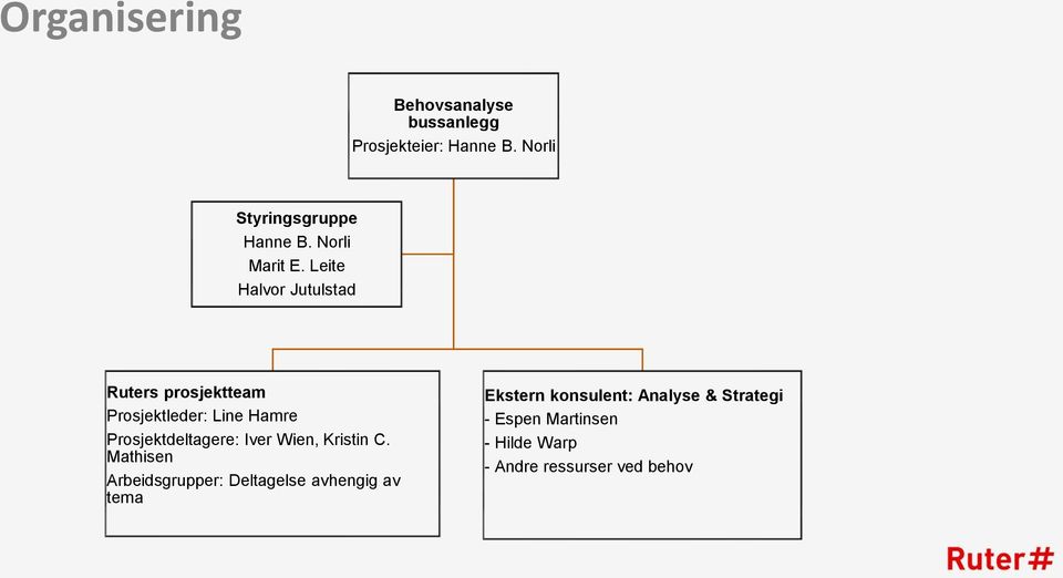 Leite Halvor Jutulstad Ruters prosjektteam Prosjektleder: Line Hamre Prosjektdeltagere: