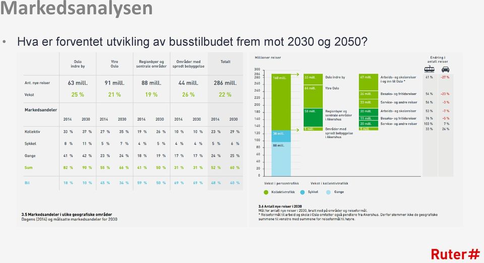 utvikling av