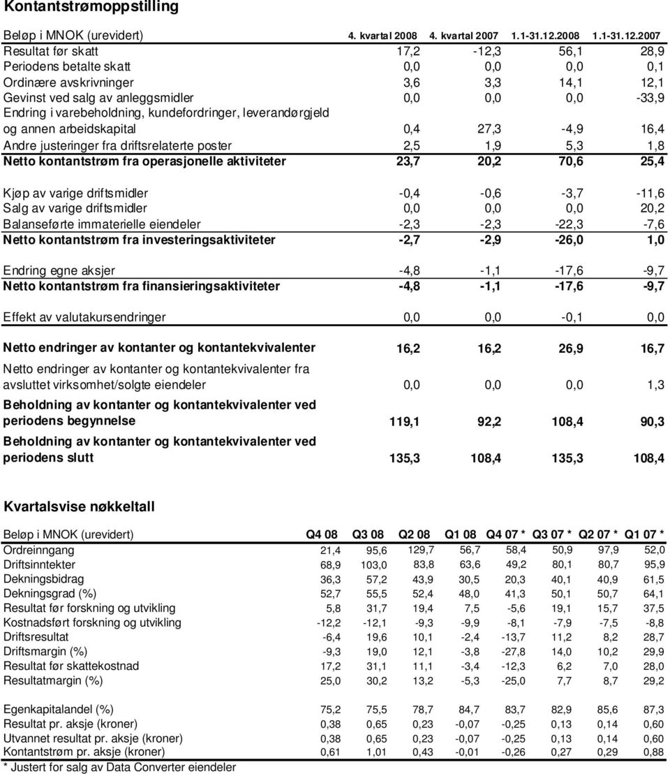 2007 Resultat før skatt 17,2-12,3 56,1 28,9 Periodens betalte skatt 0,0 0,0 0,0 0,1 Ordinære avskrivninger 3,6 3,3 14,1 12,1 Gevinst ved salg av anleggsmidler 0,0 0,0 0,0-33,9 Endring i