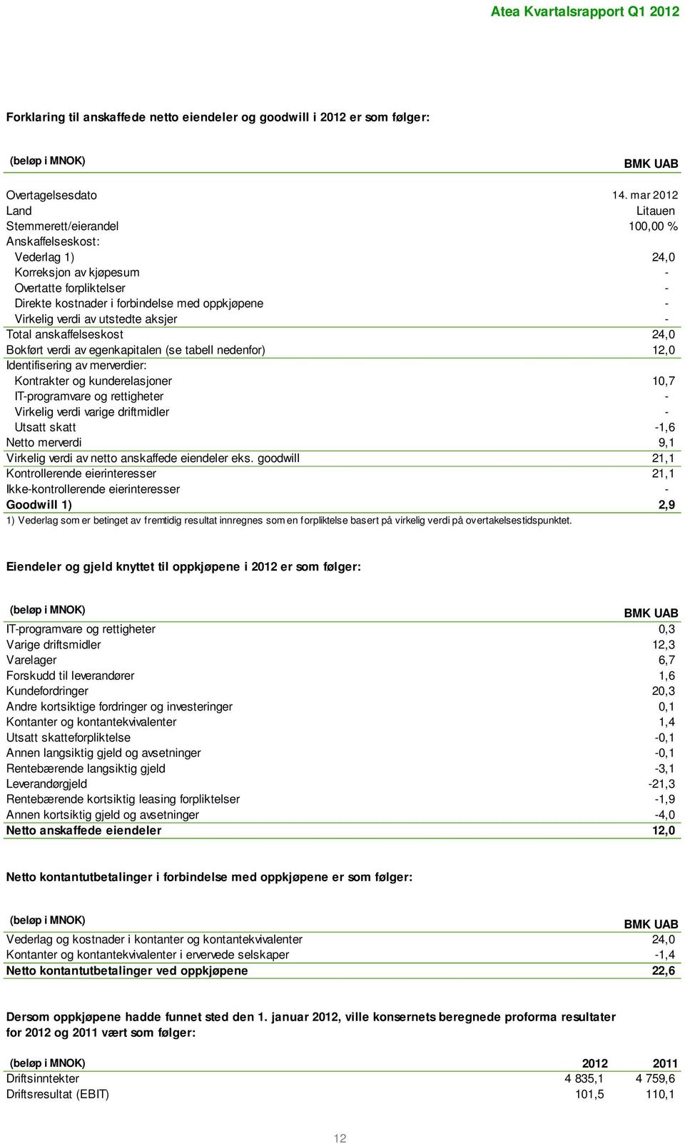 verdi av utstedte aksjer - Total anskaffelseskost 24,0 Bokført verdi av egenkapitalen (se tabell nedenfor) 12,0 Identifisering av merverdier: Kontrakter og kunderelasjoner 10,7 IT-programvare og