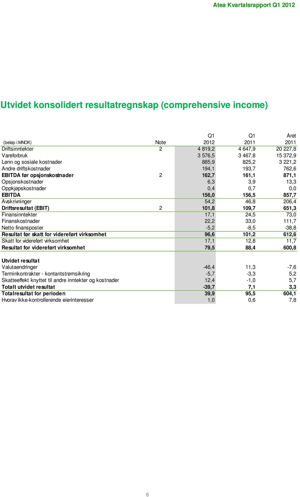 156,5 857,7 Avskrivninger 54,2 46,8 206,4 Driftsresultat (EBIT) 2 101,8 109,7 651,3 Finansinntekter 17,1 24,5 73,0 Finanskostnader 22,2 33,0 111,7 Netto finansposter -5,2-8,5-38,8 Resultat før skatt